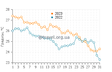 Температура воды в Лос-Кабосе в декабре