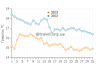 Температура воды в Лос Ньетосе в декабре