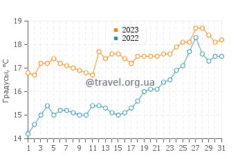 Температура воды в Лоу Хед в декабре