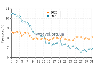 Температура воды в Лоустофте в декабре
