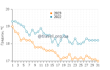 Температура воды в Лурдате в декабре