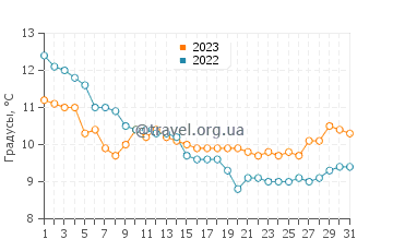 Температура воды в Мадефорде в декабре