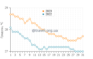 Температура воды в Майягуэс в декабре