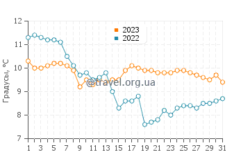 Температура воды в Малахайде в декабре