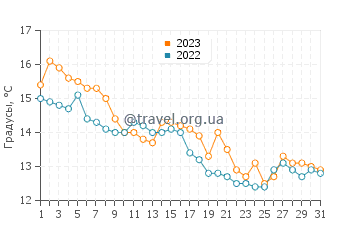 Температура воды в Малинске в декабре
