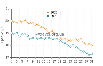 Температура воды в Малие в декабре