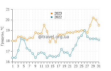 Температура воды в Маллакооте в декабре