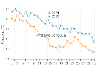 Температура воды в Малтаква в декабре