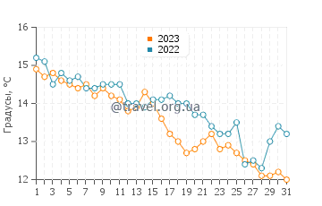 Температура воды в Манфредонии в декабре