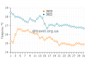 Температура воды в Мар де Кристаль в декабре