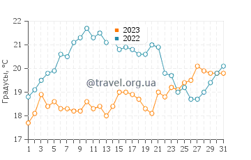Температура воды в Мар-де-Лас-Пампасе в декабре