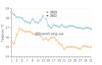 Температура воды в Мар Менор в декабре