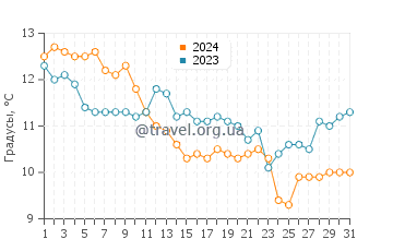 Температура воды в Марен в декабре