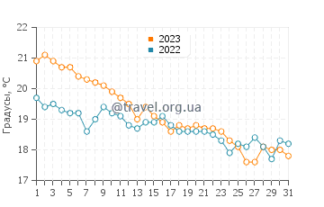 Температура воды в Марсашлокке в декабре