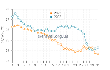 Температура воды в Мериде в декабре