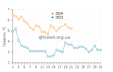 Температура воды в Меллбистранд в декабре