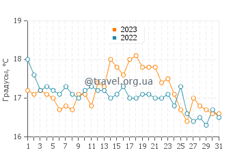 Температура воды в Менфи в декабре