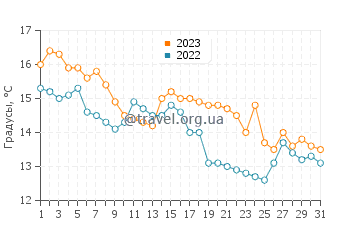Температура воды в Мераг в декабре