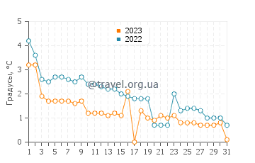 Температура воды в Меримаску в декабре