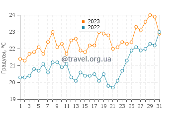 Температура воды в Мерюэтер в декабре