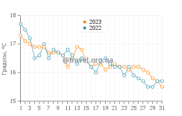 Температура воды в Метапонто в декабре