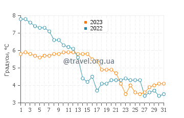 Температура воды в Мельно в декабре