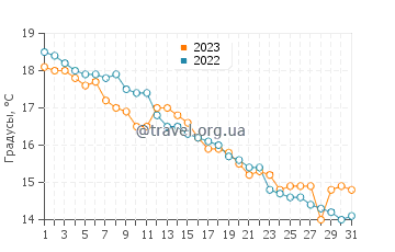 Температура воды в Михара в декабре