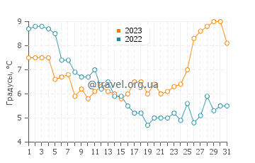 Температура воды в Мисли в декабре