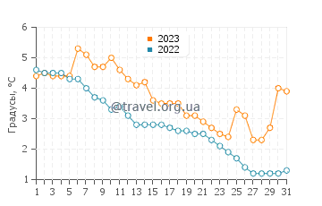 Температура воды в Митчелс Бэй в декабре