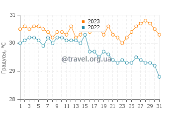 Температура воды в Модиси в декабре