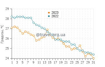Температура воды в Моутаме в декабре