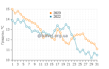 Температура воды в Муданье в декабре