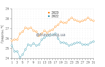 Температура воды в Мур Парк Бич в декабре