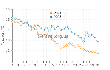 Температура воды в Мюссере в декабре