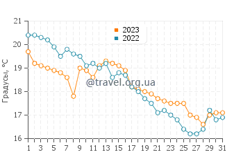 Температура воды в Нагасаки в декабре