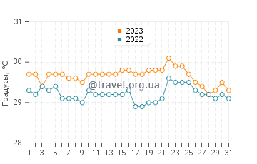 Температура воды в Налус в декабре