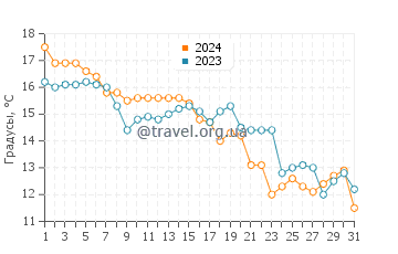 Температура воды в Наосима в декабре
