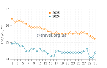 Температура воды в Напали Кост в декабре