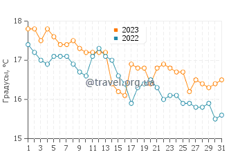 Температура воды в Неа Фокее в декабре