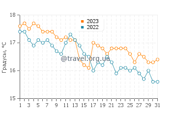 Температура воды в Неа Потидее в декабре