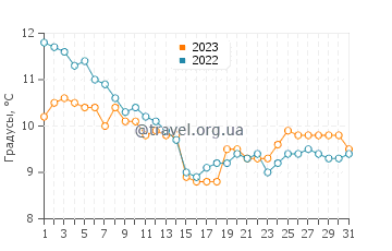Температура воды в Нефине в декабре