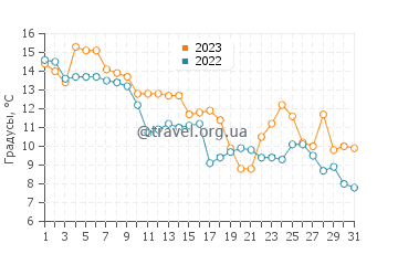 Температура воды в Нефтечале в декабре