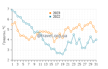 Температура воды в Нойфельдерког в декабре