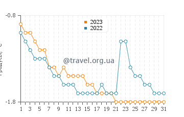 Температура воды в Номе в декабре