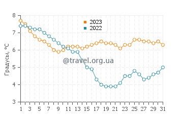 Температура воды в Норденхаме в декабре