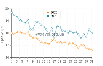 Температура воды в Нотос Бич в декабре