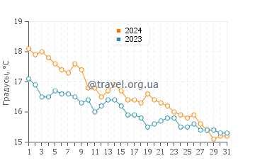 Температура воды в Нова Сири Скало в декабре