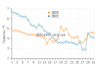 Температура воды в Нюкебинг в декабре