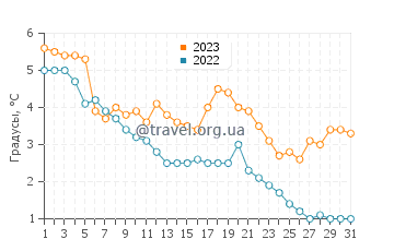 Температура воды в О Грс в декабре