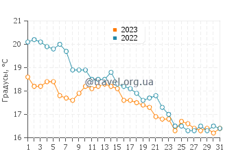 Температура воды в Одавара в декабре